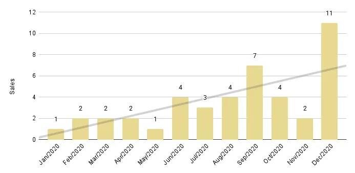 Fisher Island Luxury Condo 12-Month Sales with Trendline - Fig. 27.2