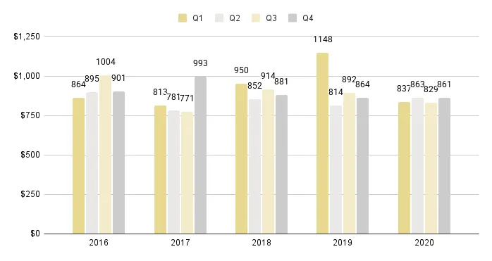 Mid-Beach and North-Beach Quarterly Price per Sq. Ft. 2016-2020 - Fig. 13