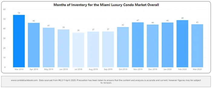 Months of Inventory from Mar. 2019 to Mar. 2020 - Fig. 4.1