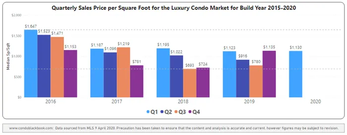 Overall Price per Sq. Ft. for Buildings Dated 2015-2020 - Fig. 2.4