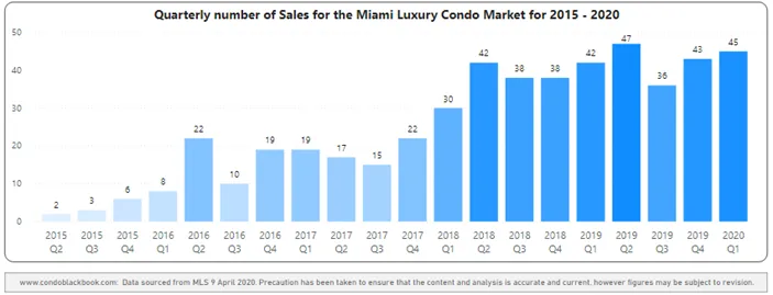 Overall Sales Heatmap for Buildings Dated 2015-2020 - Fig. 2.3