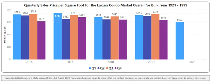 Overall Price per Sq. Ft. for Buildings Dated 1921-1999 - Fig. 2.8