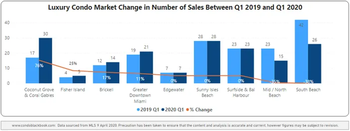 Miami Luxury Condo Neighborhood 1Q20-over-1Q19 Sales Comparison - Fig. 1.5