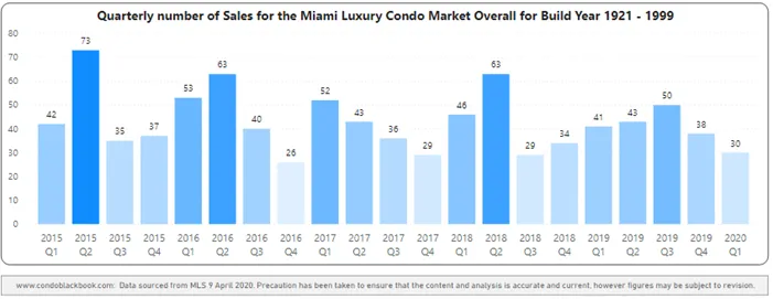 Overall Sales Heatmap for Buildings Dated 1921-1999 - Fig. 2.7