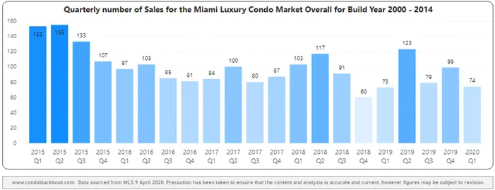 Overall Sales Heatmap for Buildings Dated 2000-2014 - Fig. 2.5