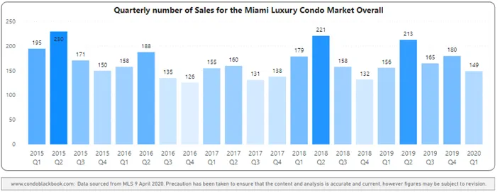 Miami Overall Quarterly Sales 2015 - 2020 Heatmap - Fig. 1.2