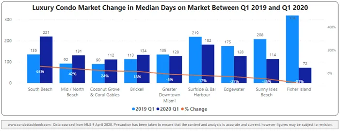 Neighborhood 1Q20-Over-1Q19 Days on Market Comparison - Fig. 3.2