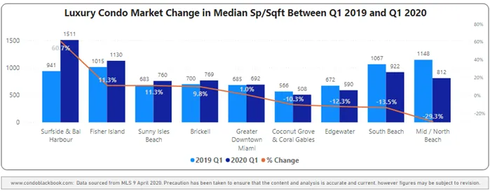 Neighborhood 1Q20-over-1Q19 Median Price per Sq. Ft. Comparison - Fig. 2.2.1