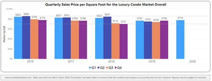 Miami Overall Quarterly Price per Sq. Ft. 2016-2020 - Fig. 2.1
