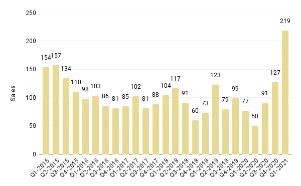 Quarterly Overall Miami Luxury Condo Sales (Buildings Dated 2000-2014) - Fig. 3.3