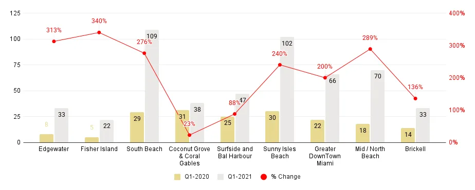 Miami Neighborhood Luxury Condo Sales Comparison 1Q21-over-1Q20 - Fig. 1.5