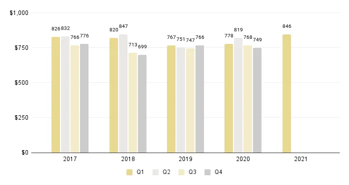 Overall Miami Luxury Condo Quarterly Price per Sq. Ft. 2017-2021 - Fig. 2.1