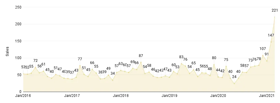 Overall Miami Monthly Luxury Condo Sales Jan. 2016 to Mar. 2021 - Fig. 1.3