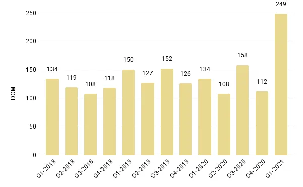 Overall Miami Luxury Condo Quarterly Days on Market 2018 - 2021 - Fig. 4.1