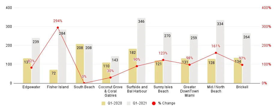 Miami Neighborhood 1Q21-Over-1Q20 Days on Market Comparison - Fig. 4.2