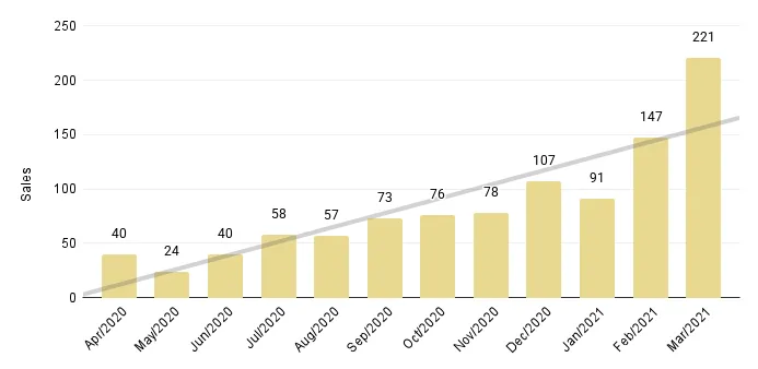 Overall Miami 12-Month Luxury Condo Sales with Trendline - Fig. 1.4