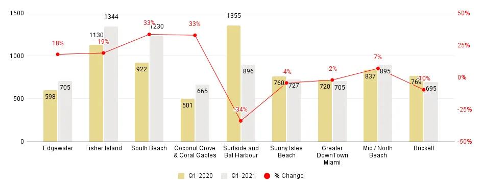 Miami Neighborhood 1Q21-over-1Q20 Median Price per Square Foot. Comparison - Fig. 2.2