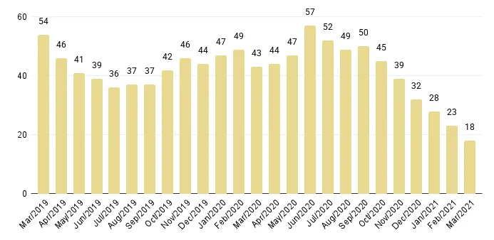 Overall Miami Months of Luxury Condo Inventory from Mar. 2019 to Mar. 2021 - Fig. 5.1