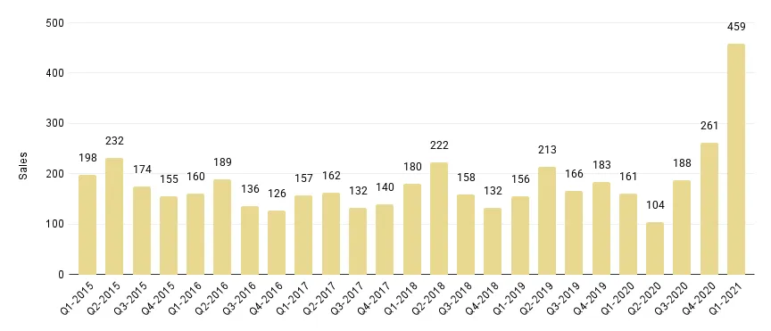 Overall Miami Quarterly Luxury Condo Sales 2015 - 2021 - Fig. 1.2