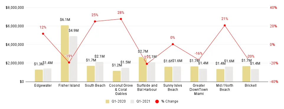 Miami Neighborhood 1Q21-over-1Q20 Median Sales Price Comparison - Fig. 2.3
