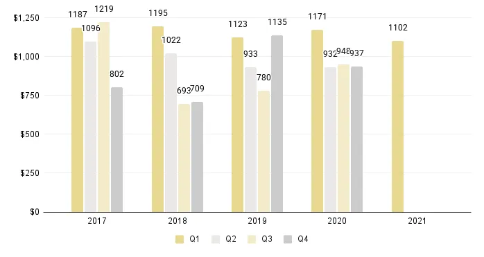 Miami New Construction Luxury Condo Price per Square Foot (Buildings Built 2015-2021) - Fig. 3.2