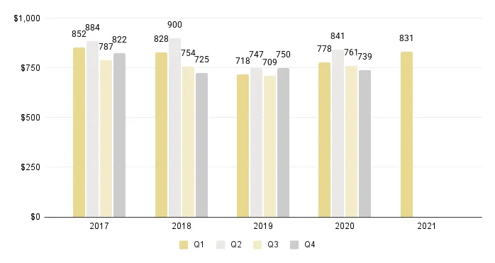 Overall Miami Luxury Condo Price per Sq. Ft. (Buildings Dated 2000-2014) - Fig. 3.4