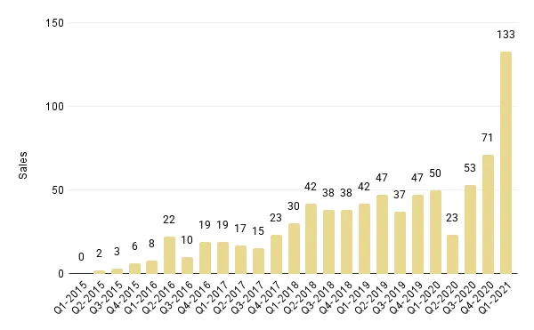 Quarterly Overall Miami Luxury Condo Sales for Buildings Dated 2015-2021 - Fig. 3.1