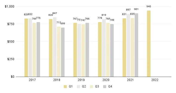 Overall Miami Luxury Condo Quarterly Price per Sq. Ft. 2017-2022 - Fig. 2.1