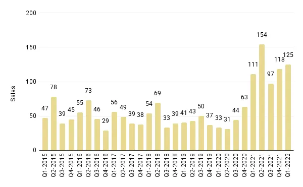 Quarterly Overall Miami Luxury Condo Sales (Buildings Dated 1921-1999) - Fig. 3.5