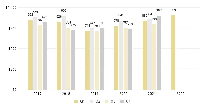 Overall Miami Luxury Condo Price per Sq. Ft. (Buildings Dated 2000-2014) - Fig. 3.4