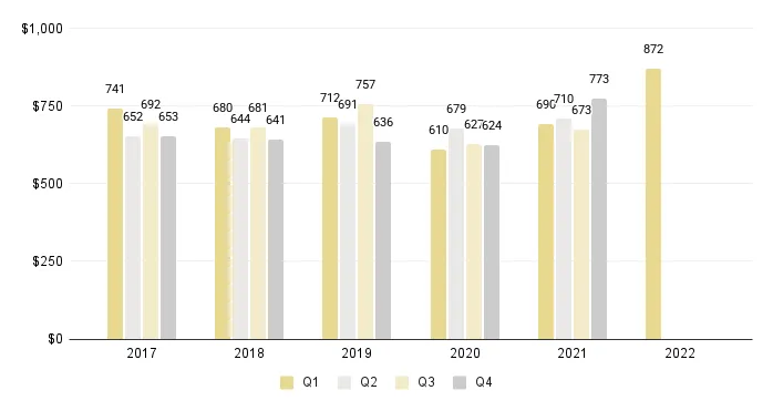 Overall Miami Luxury Condos Price per Sq. Ft.  (Buildings Dated 1921-1999) - Fig. 3.6