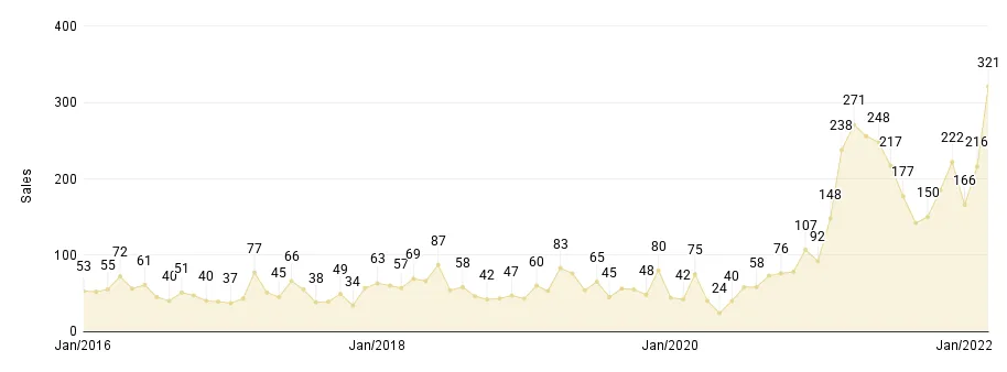 Overall Miami Monthly Luxury Condo Sales Jan. 2016 to Mar. 2022 - Fig. 1.3