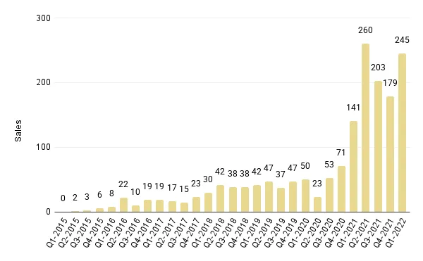 Quarterly Overall Miami Luxury Condo Sales for Buildings Dated 2015-2022 - Fig. 3.1