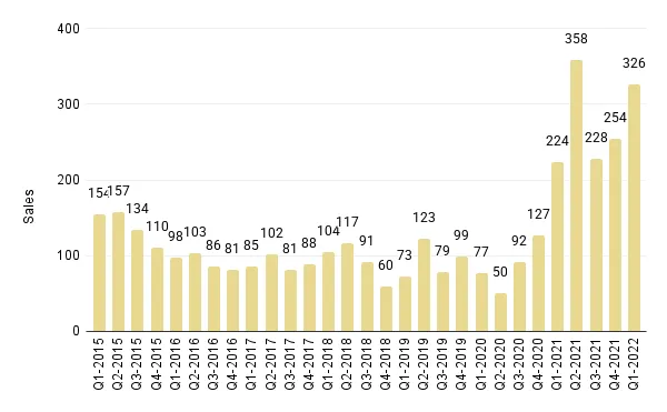 Quarterly Overall Miami Luxury Condo Sales (Buildings Dated 2000-2014) - Fig. 3.3