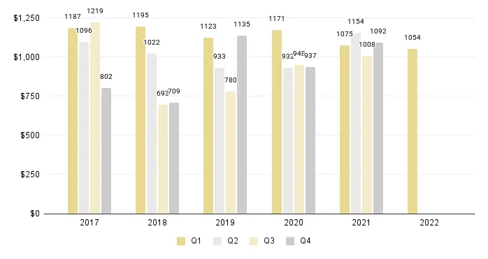 Miami New Construction Luxury Condo Price per Square Foot (Buildings Built 2015-2022) - Fig. 3.2