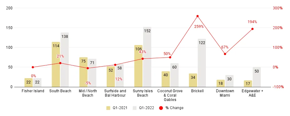 Miami Neighborhood Luxury Condo Sales Comparison 1Q22-over-1Q21 - Fig. 1.5