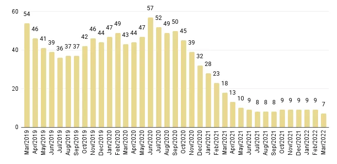 Overall Miami Months of Luxury Condo Inventory from Mar. 2019 to Mar. 2022 - Fig. 5.1