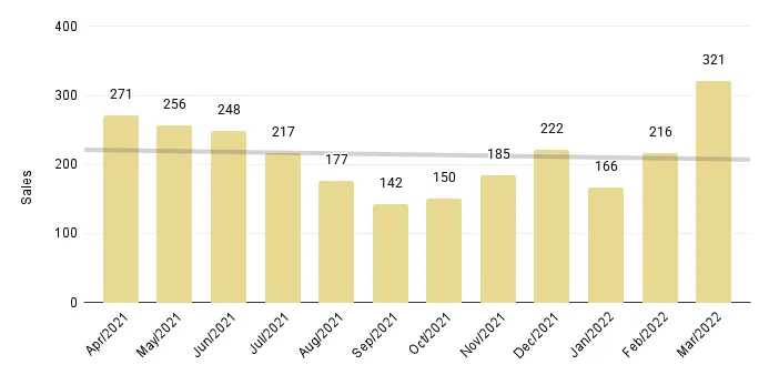 Overall Miami 12-Month Luxury Condo Sales with Trendline - Fig. 1.4