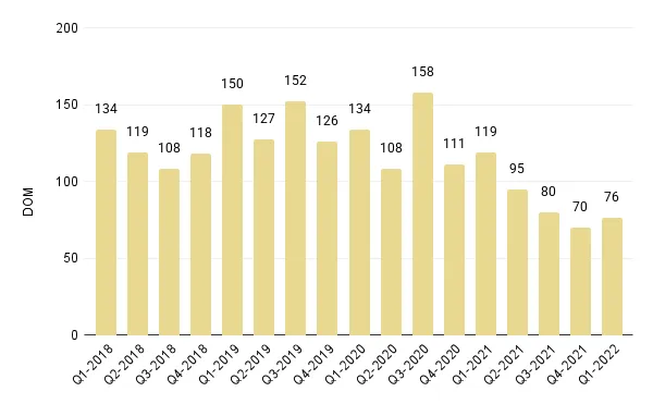 Overall Miami Luxury Condo Quarterly Days on Market 2018 - 2022 - Fig. 4.1