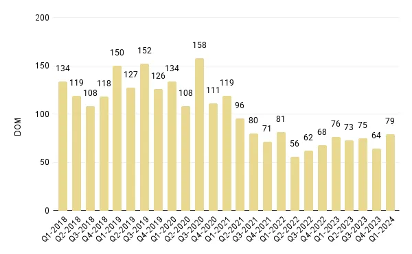 Overall Miami Luxury Condo Quarterly Days on Market 2018 - 2024 - Fig. 4.1