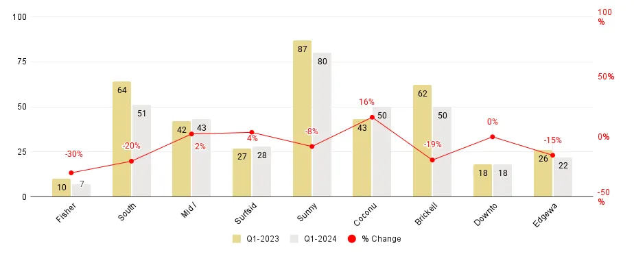 Miami Neighborhood Luxury Condo Sales Comparison 1Q24-over-1Q23 - Fig. 1.5