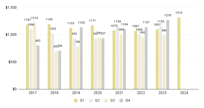 Miami New Construction Luxury Condo Price per Square Foot (Buildings Built 2015-2024) - Fig. 3.2