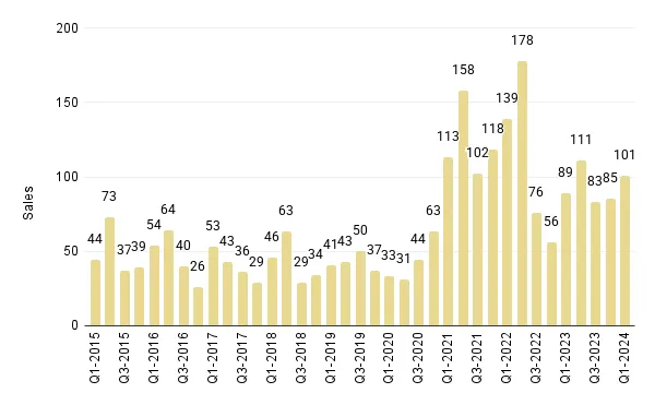 Quarterly Overall Miami Luxury Condo Sales (Buildings Dated 1921-1999) - Fig. 3.5