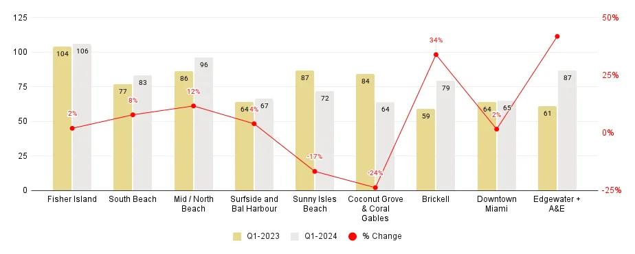 Miami Neighborhood 1Q24-Over-1Q23 Days on Market Comparison - Fig. 4.2