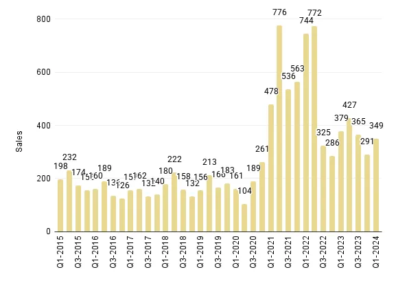 Overall Miami Quarterly Luxury Condo Sales 2015 - 2024 - Fig. 1.2