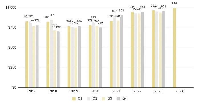 Overal Miami Luxury Condo Quarterly Price per Sq. Ft. 2017-2024 - Fig. 2.1