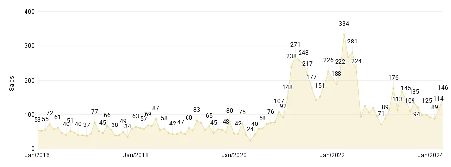Overall Miami Monthly Luxury Condo Sales Jan. 2016 to Mar. 2024 - Fig. 1.3
