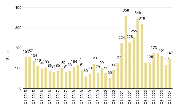 Quarterly Overall Miami Luxury Condo Sales (Buildings Dated 2000-2014) - Fig. 3.3
