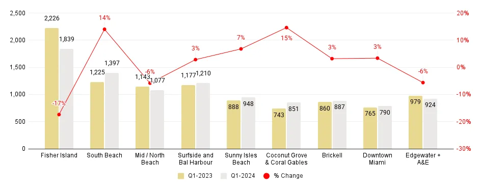 Miami Neighborhood 1Q24-over-4Q23 Median Price per Square Foot Comparison - Fig. 2.2