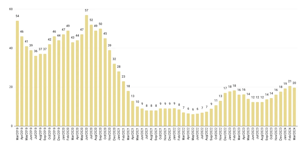 Overall Miami Months of Luxury Condo Inventory from Mar. 2019 to Mar. 2024 - Fig. 5.1